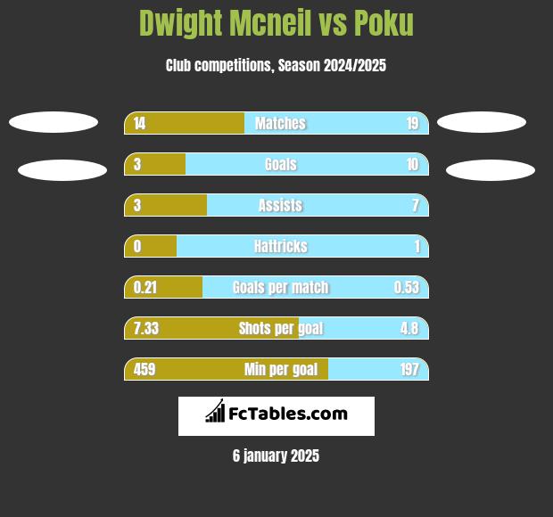 Dwight Mcneil vs Poku h2h player stats