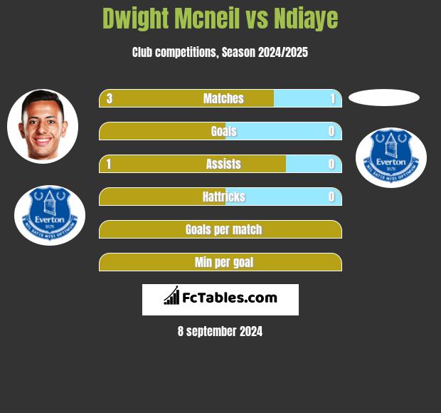 Dwight Mcneil vs Ndiaye h2h player stats