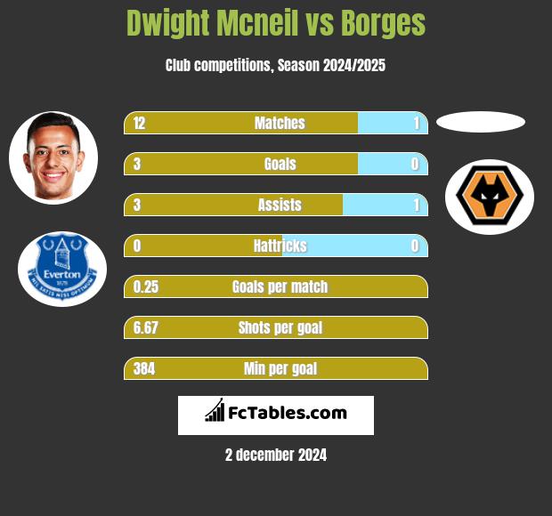 Dwight Mcneil vs Borges h2h player stats