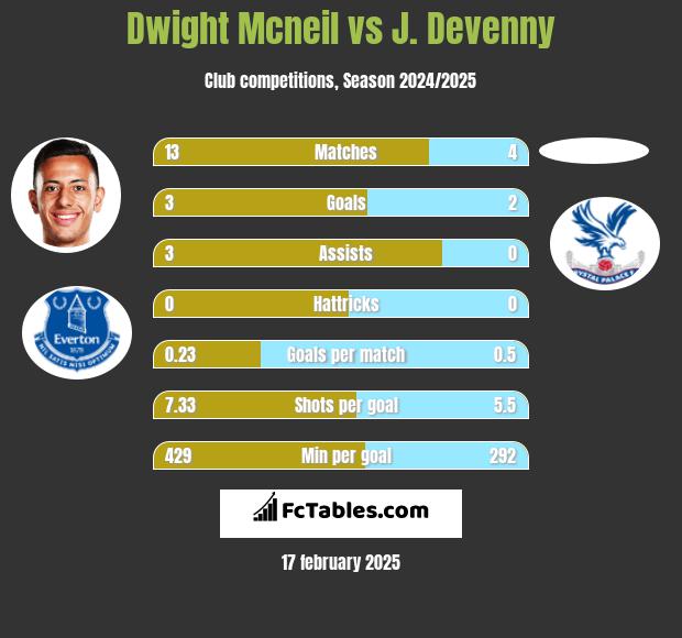 Dwight Mcneil vs J. Devenny h2h player stats