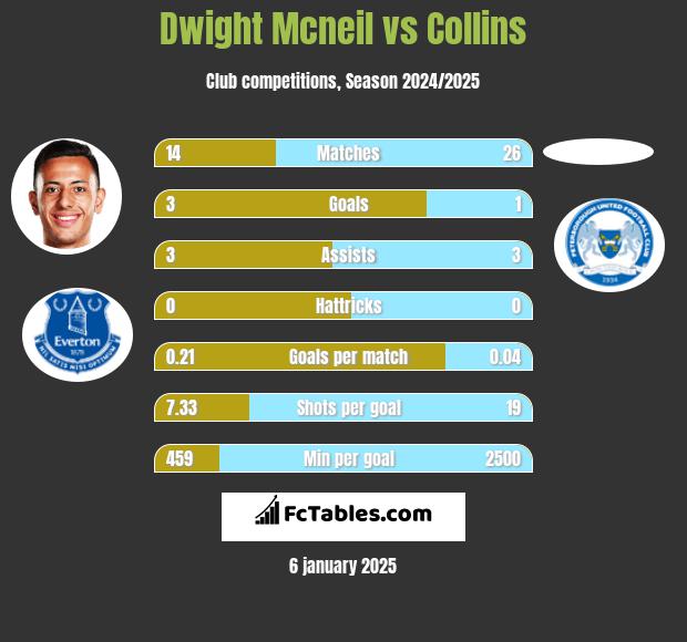 Dwight Mcneil vs Collins h2h player stats