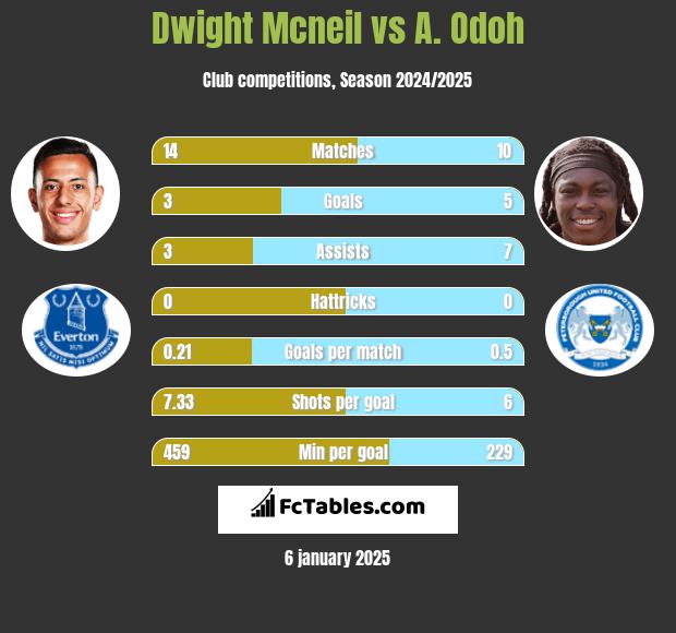 Dwight Mcneil vs A. Odoh h2h player stats