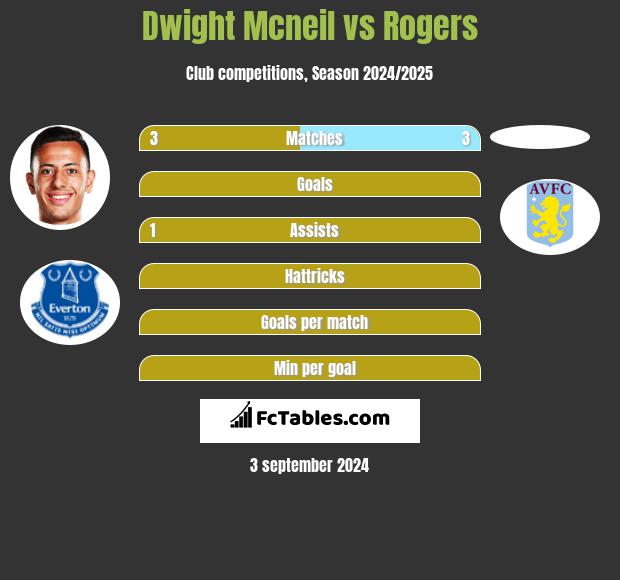 Dwight Mcneil vs Rogers h2h player stats