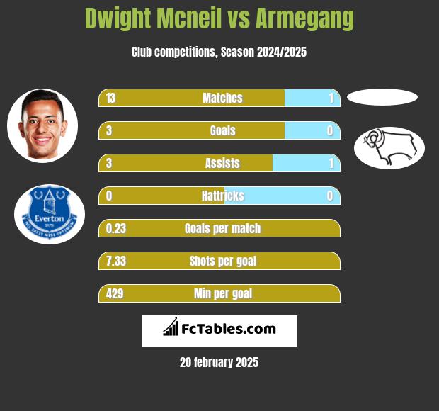 Dwight Mcneil vs Armegang h2h player stats