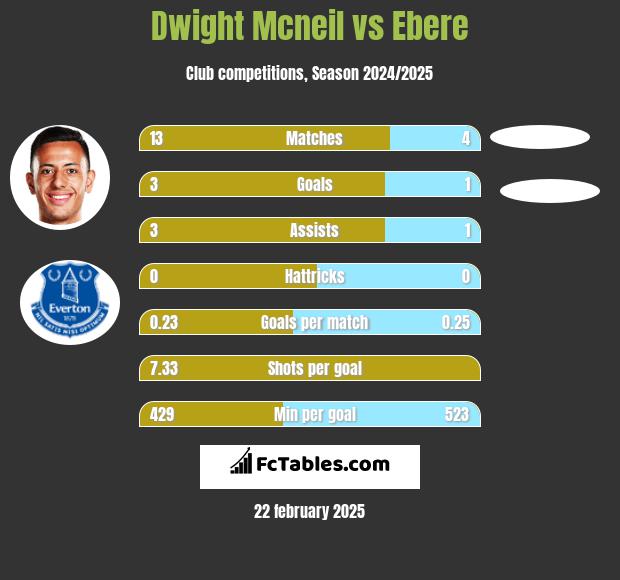 Dwight Mcneil vs Ebere h2h player stats