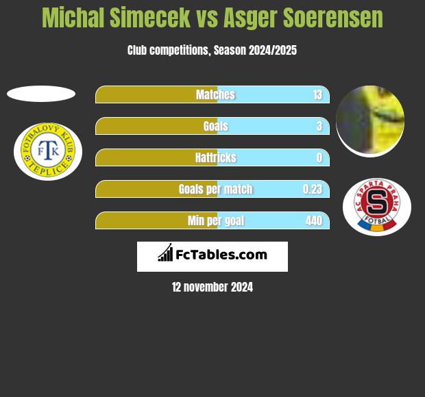 Michal Simecek vs Asger Soerensen h2h player stats