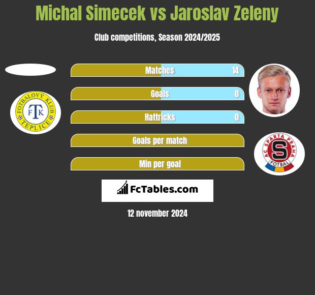 Michal Simecek vs Jaroslav Zeleny h2h player stats