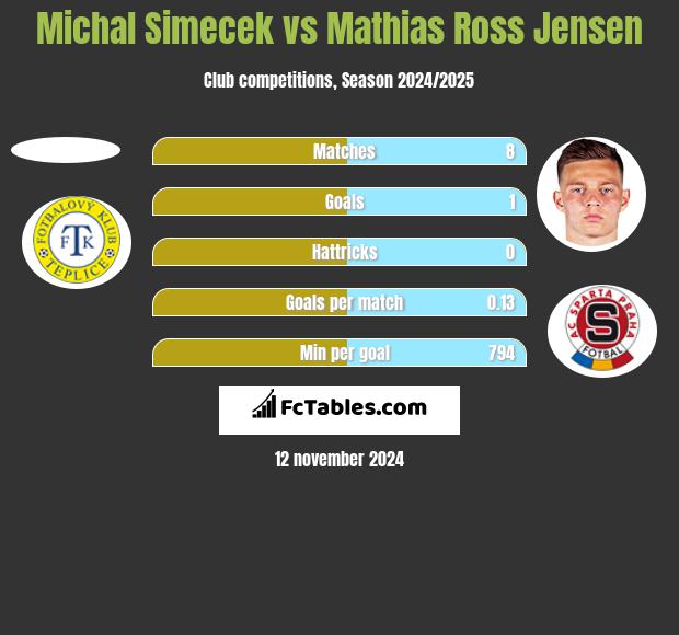 Michal Simecek vs Mathias Ross Jensen h2h player stats