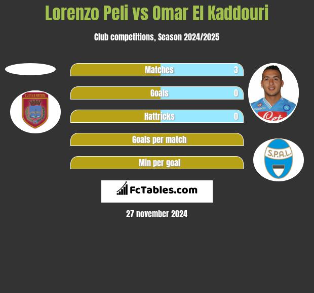 Lorenzo Peli vs Omar El Kaddouri h2h player stats