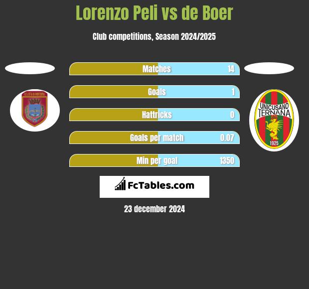 Lorenzo Peli vs de Boer h2h player stats