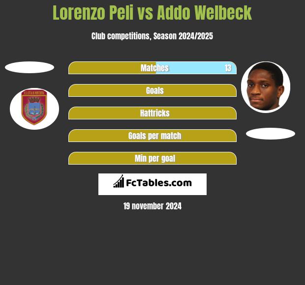 Lorenzo Peli vs Addo Welbeck h2h player stats