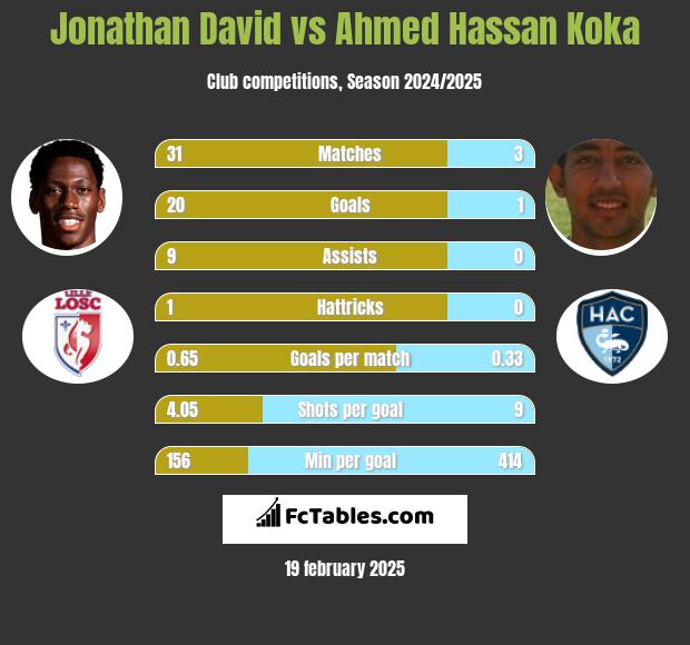 Jonathan David vs Ahmed Hassan Koka h2h player stats