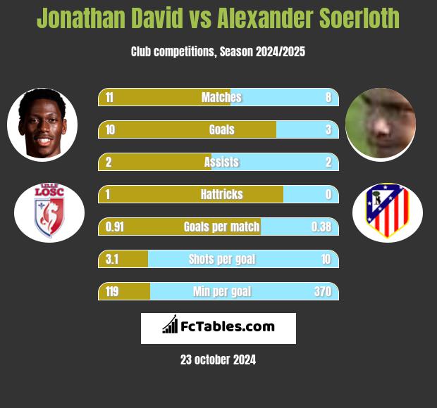 Jonathan David vs Alexander Soerloth h2h player stats