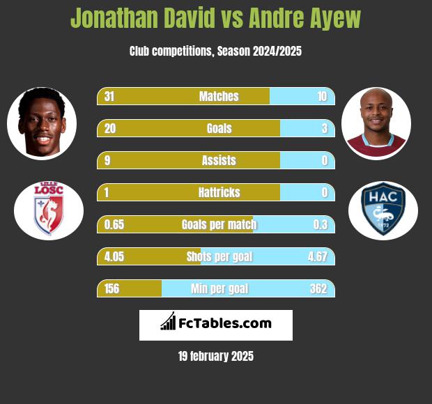 Jonathan David vs Andre Ayew h2h player stats