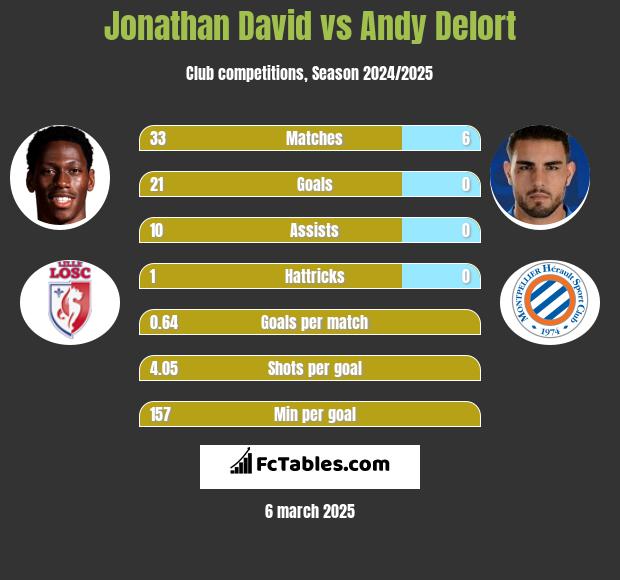 Jonathan David vs Andy Delort h2h player stats