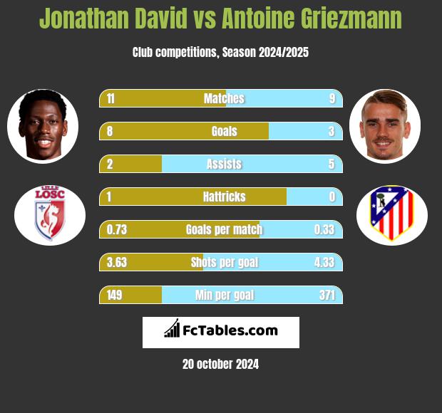 Jonathan David vs Antoine Griezmann h2h player stats