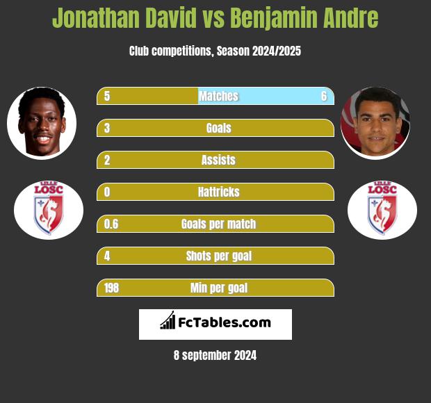 Jonathan David vs Benjamin Andre h2h player stats