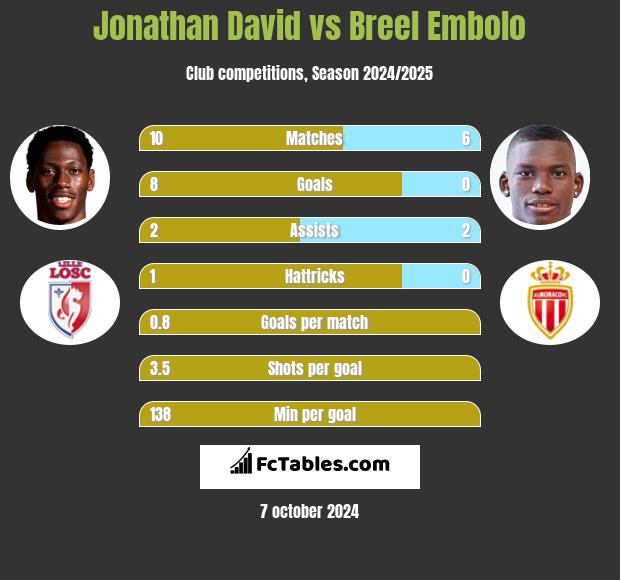 Jonathan David vs Breel Embolo h2h player stats