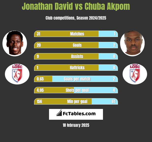 Jonathan David vs Chuba Akpom h2h player stats