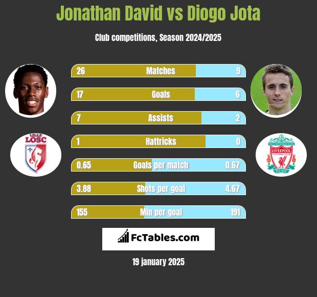 Jonathan David vs Diogo Jota h2h player stats