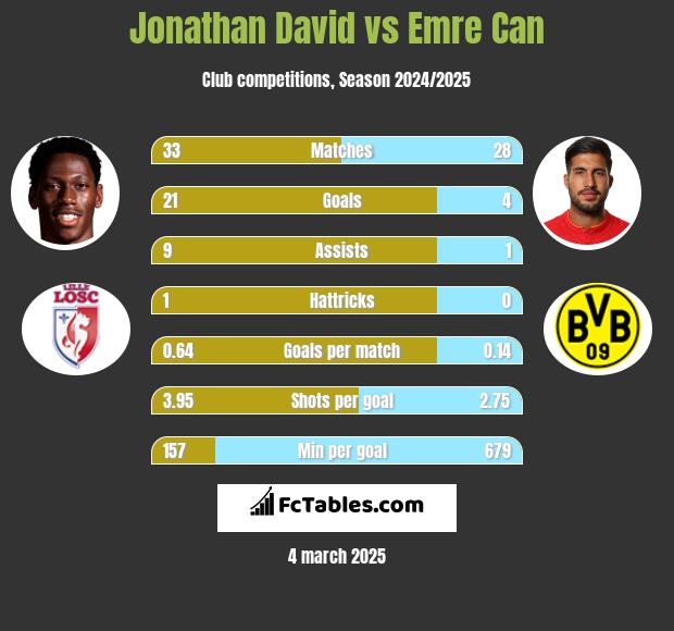 Jonathan David vs Emre Can h2h player stats