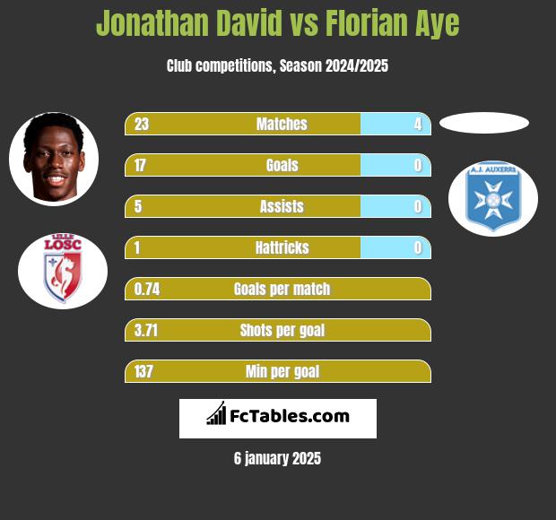 Jonathan David vs Florian Aye h2h player stats