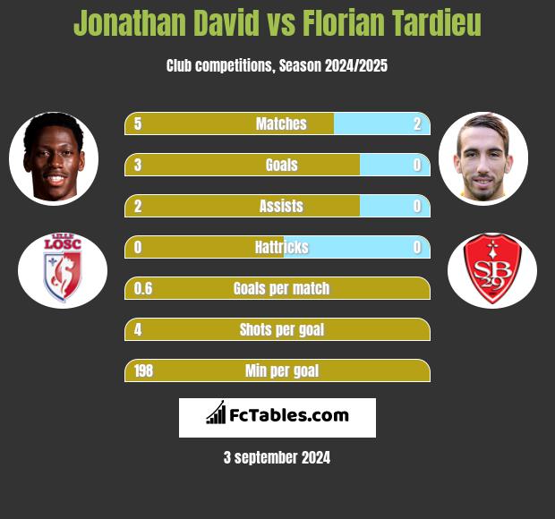 Jonathan David vs Florian Tardieu h2h player stats