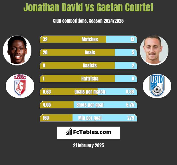 Jonathan David vs Gaetan Courtet h2h player stats