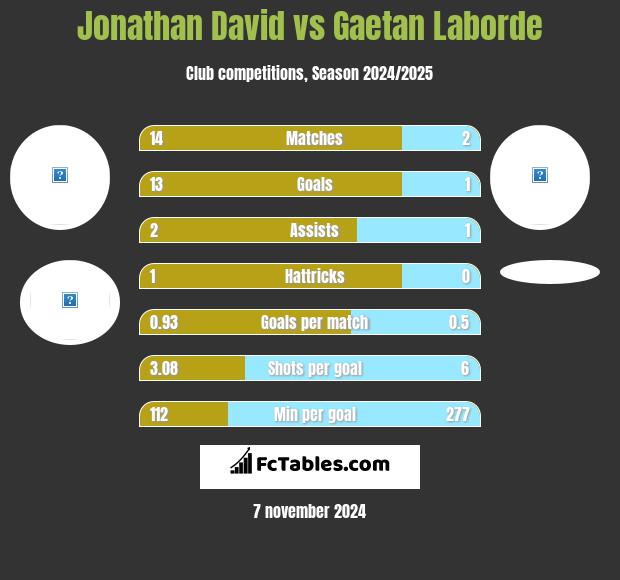 Jonathan David vs Gaetan Laborde h2h player stats