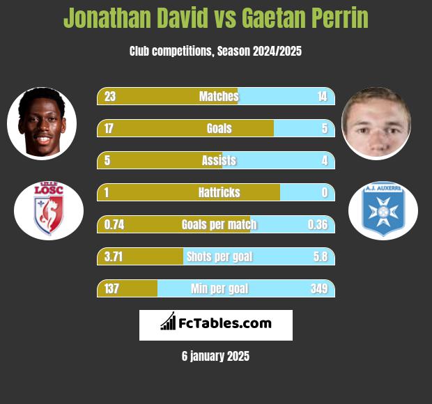 Jonathan David vs Gaetan Perrin h2h player stats