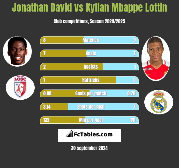 Jonathan David vs Kylian Mbappe Lottin h2h player stats