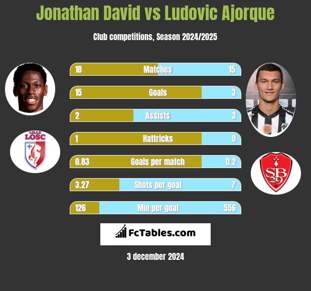 Jonathan David vs Ludovic Ajorque h2h player stats