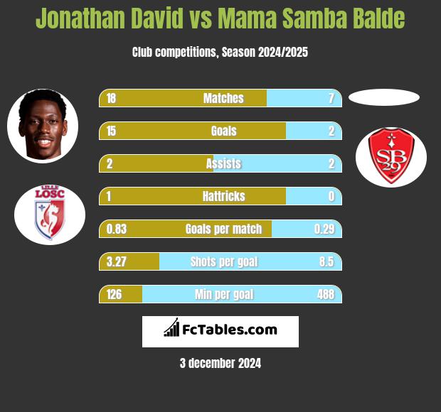 Jonathan David vs Mama Samba Balde h2h player stats