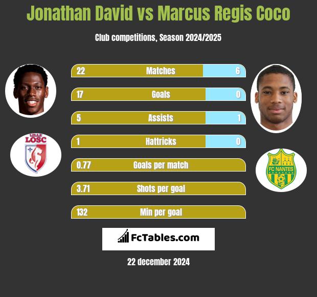 Jonathan David vs Marcus Regis Coco h2h player stats