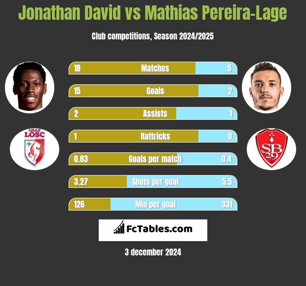 Jonathan David vs Mathias Pereira-Lage h2h player stats