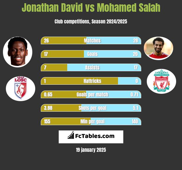 Jonathan David vs Mohamed Salah h2h player stats