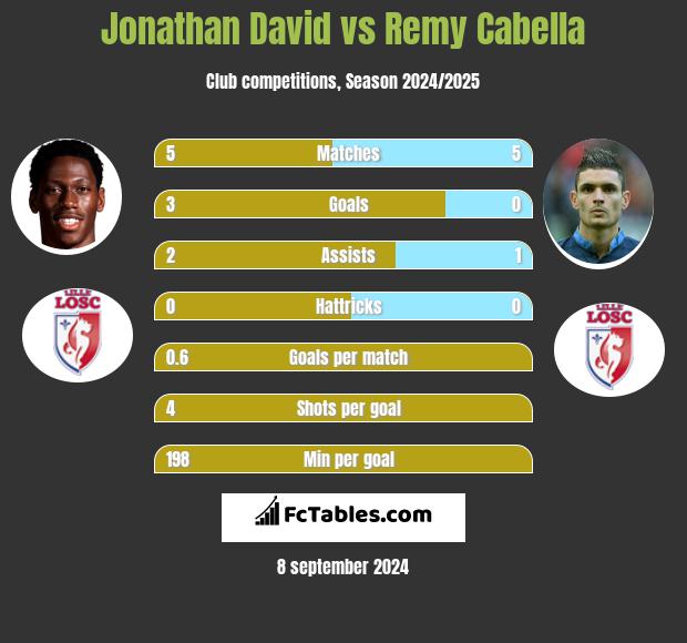 Jonathan David vs Remy Cabella h2h player stats