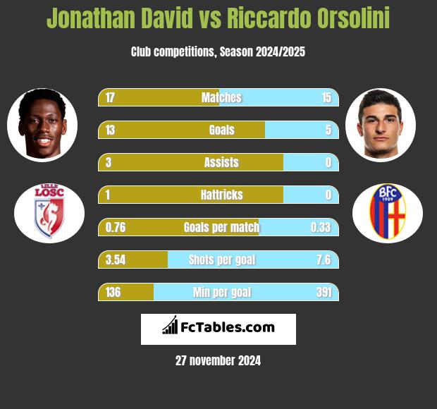 Jonathan David vs Riccardo Orsolini h2h player stats