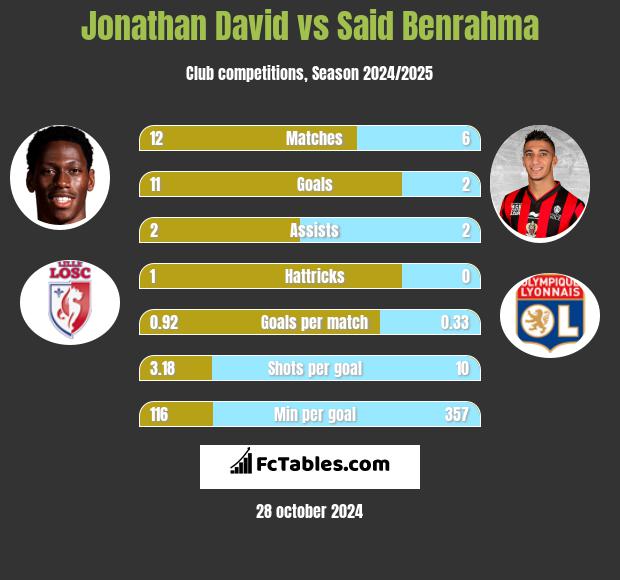 Jonathan David vs Said Benrahma h2h player stats