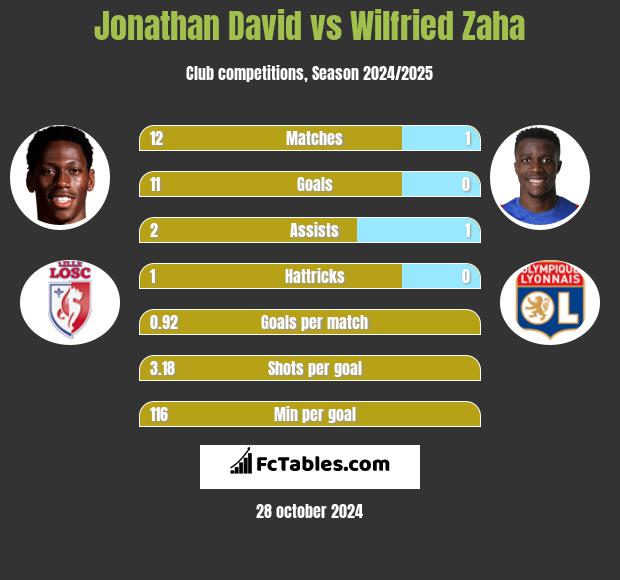 Jonathan David vs Wilfried Zaha h2h player stats