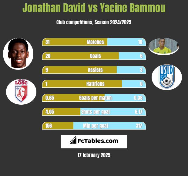 Jonathan David vs Yacine Bammou h2h player stats