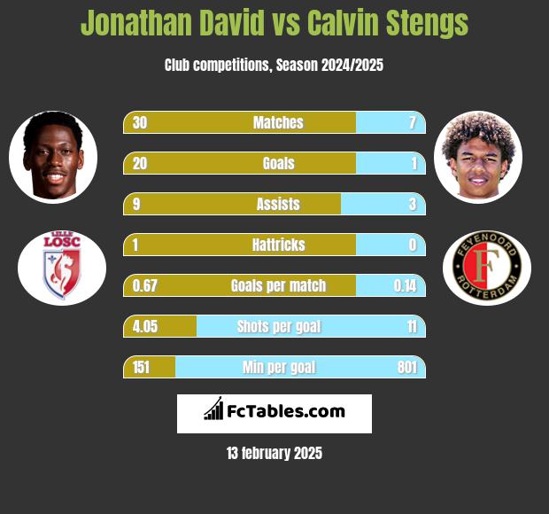 Jonathan David vs Calvin Stengs h2h player stats