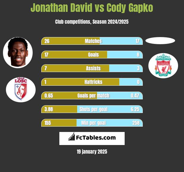 Jonathan David vs Cody Gapko h2h player stats