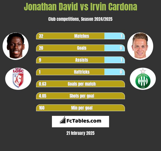 Jonathan David vs Irvin Cardona h2h player stats