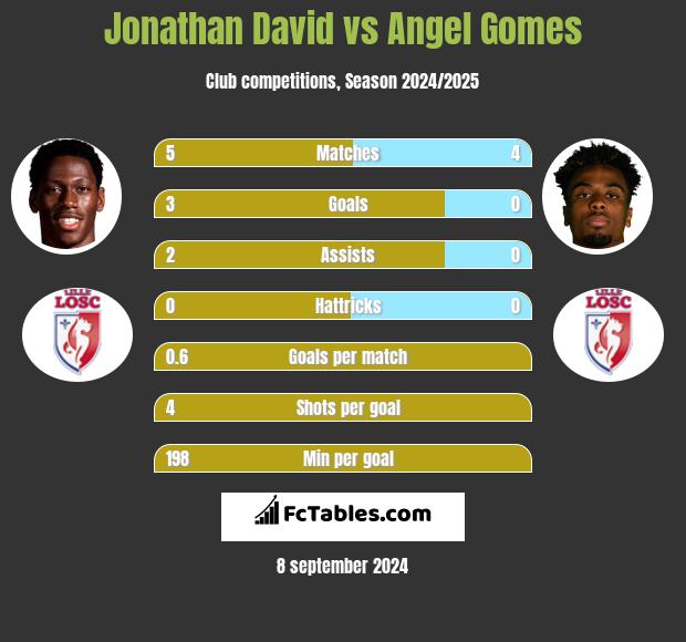 Jonathan David vs Angel Gomes h2h player stats