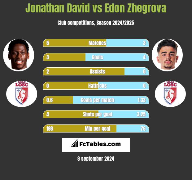 Jonathan David vs Edon Zhegrova h2h player stats