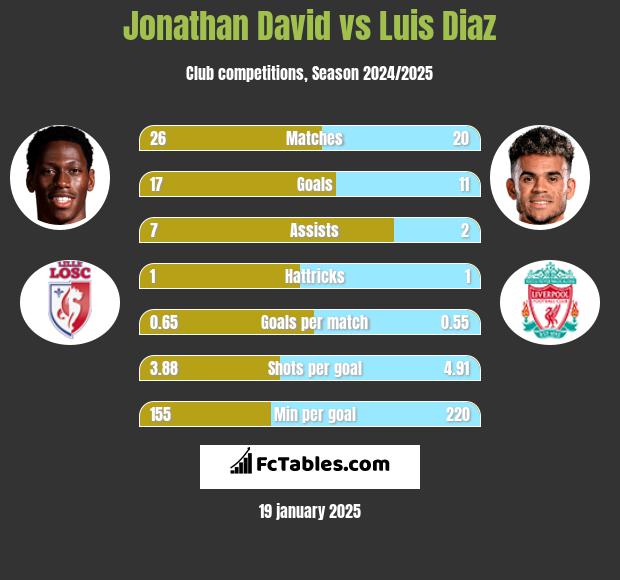 Jonathan David vs Luis Diaz h2h player stats