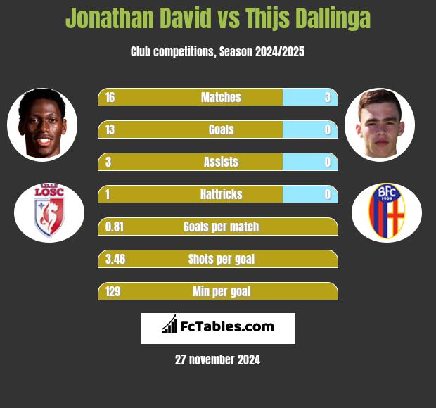 Jonathan David vs Thijs Dallinga h2h player stats