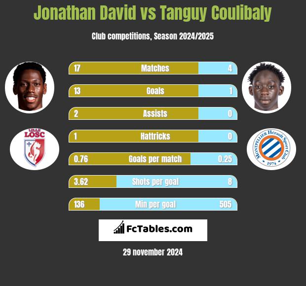 Jonathan David vs Tanguy Coulibaly h2h player stats