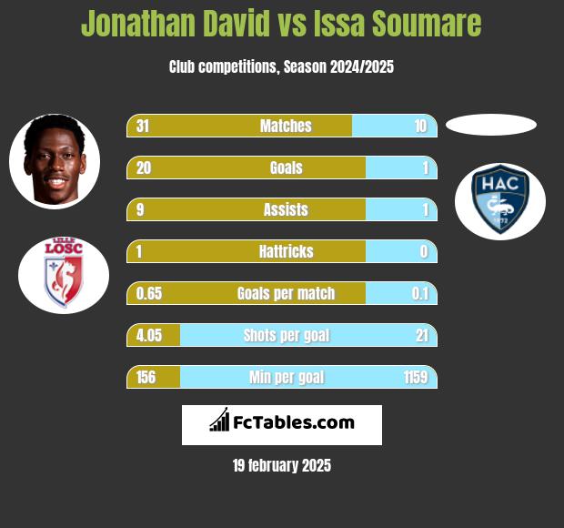 Jonathan David vs Issa Soumare h2h player stats